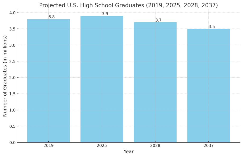 The impact of birth rates on high school graduates
